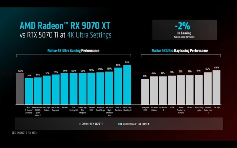 AMD представила відеокарти Radeon RX 9070 XT та RX 9070 за ціною $599 і $549