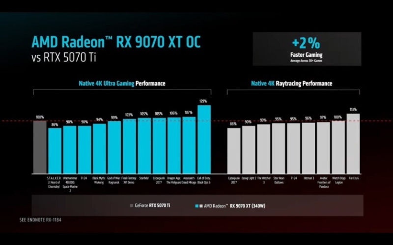 AMD представила відеокарти Radeon RX 9070 XT та RX 9070 за ціною $599 і $549