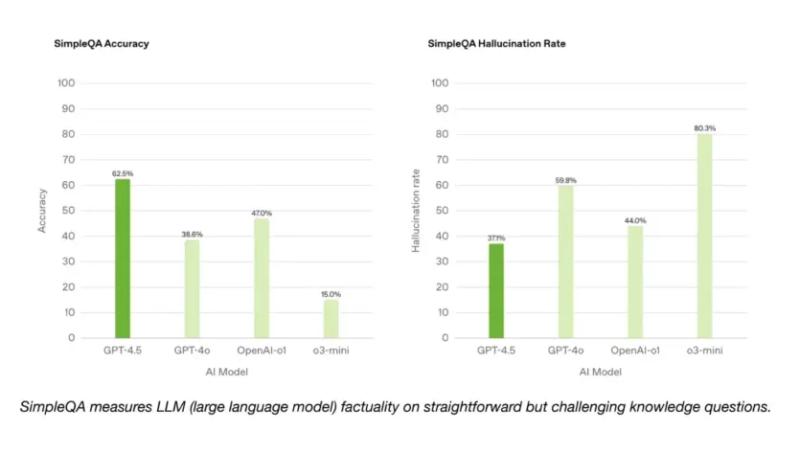 OpenAI запустила GPT-4.5, але з обмеженим доступом — бо «скінчились GPU»