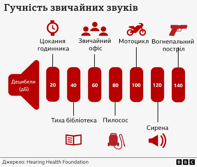 Як шум сучасного міста серйозно шкодить здоров'ю