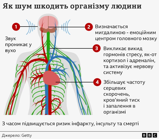 Як шум сучасного міста серйозно шкодить здоров'ю