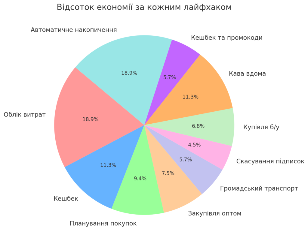 Як економити щодня - INFOBAZA