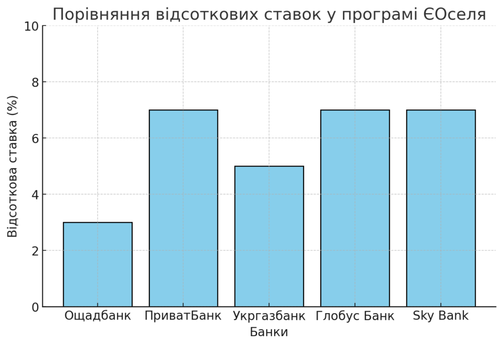 Умови програми ЄОселя