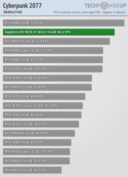 Перші ігрові тести AMD Radeon RX 9070 XT — ледь наздоганяє RTX 5070 Ti, але споживає більше