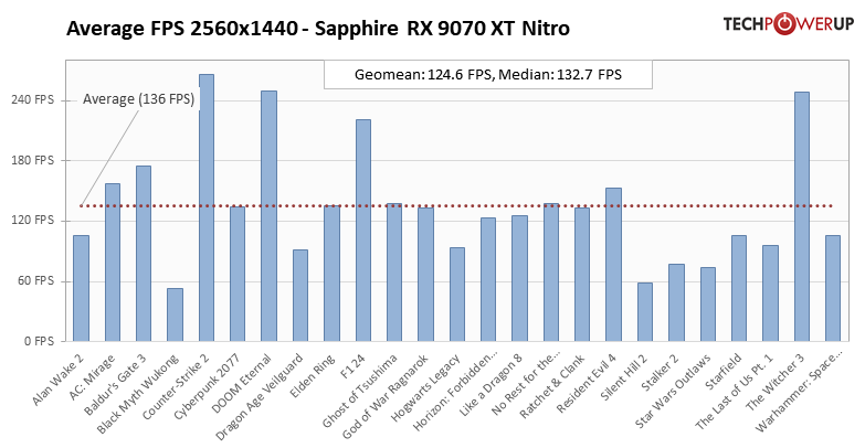 Перші ігрові тести AMD Radeon RX 9070 XT — ледь наздоганяє RTX 5070 Ti, але споживає більше