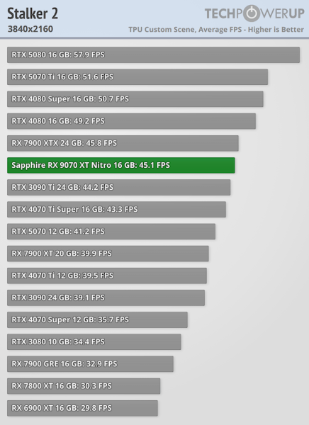 Перші ігрові тести AMD Radeon RX 9070 XT — ледь наздоганяє RTX 5070 Ti, але споживає більше