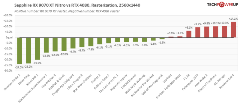 Перші ігрові тести AMD Radeon RX 9070 XT — ледь наздоганяє RTX 5070 Ti, але споживає більше