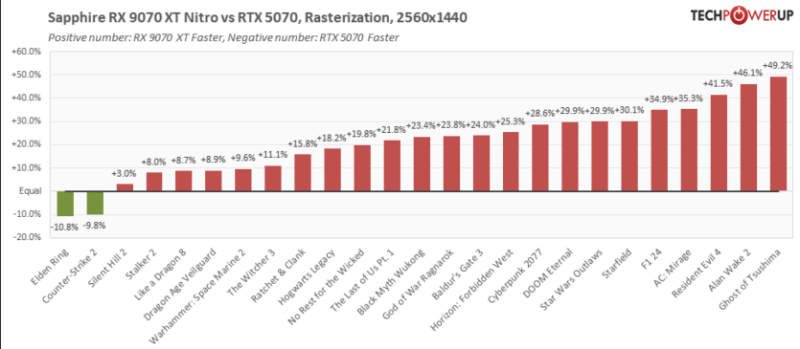 Перші ігрові тести AMD Radeon RX 9070 XT — ледь наздоганяє RTX 5070 Ti, але споживає більше