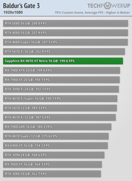 Перші ігрові тести AMD Radeon RX 9070 XT — ледь наздоганяє RTX 5070 Ti, але споживає більше