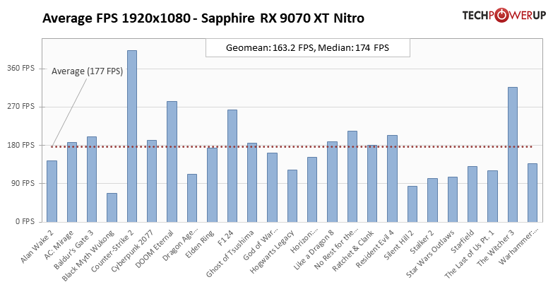 Перші ігрові тести AMD Radeon RX 9070 XT — ледь наздоганяє RTX 5070 Ti, але споживає більше