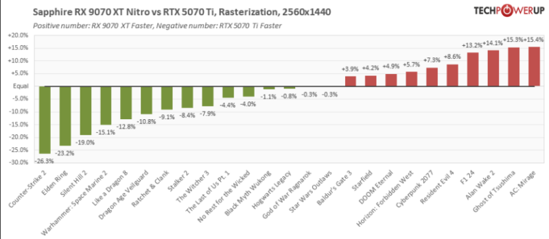 Перші ігрові тести AMD Radeon RX 9070 XT — ледь наздоганяє RTX 5070 Ti, але споживає більше