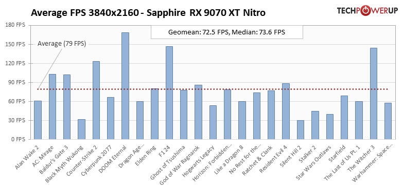 Перші ігрові тести AMD Radeon RX 9070 XT — ледь наздоганяє RTX 5070 Ti, але споживає більше