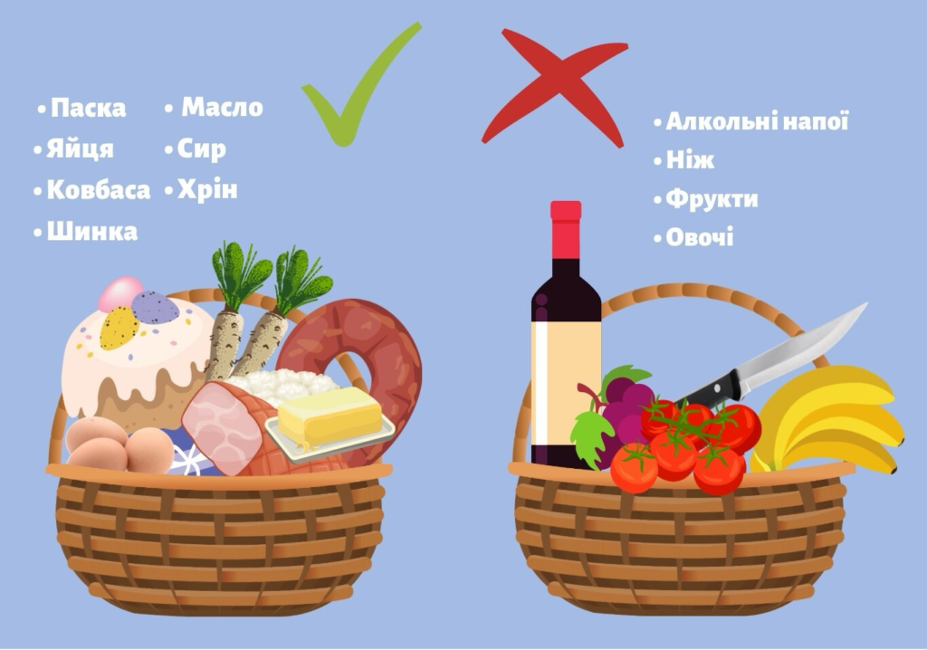 вміст великоднього кошика