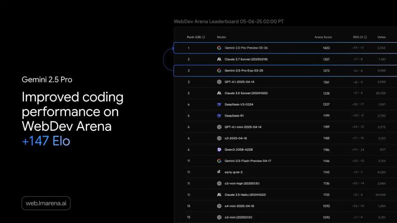 Google випустила оновлений Gemini 2.5 Pro: топові результати у створенні сайтів та відео