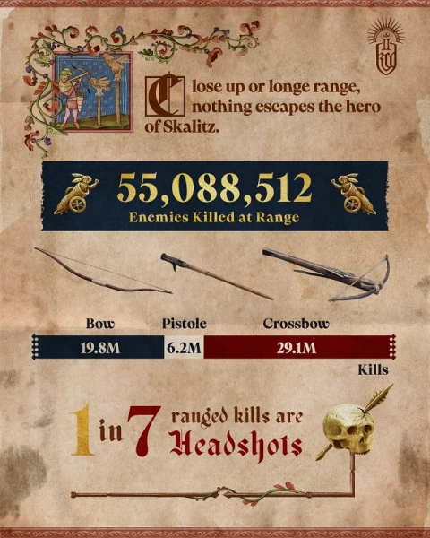 У Kingdom Come: Deliverance II гравці вбили майже 500 млн людей і випили 31 млн літрів вина: Warhorse опублікувала цікаву статистику гри