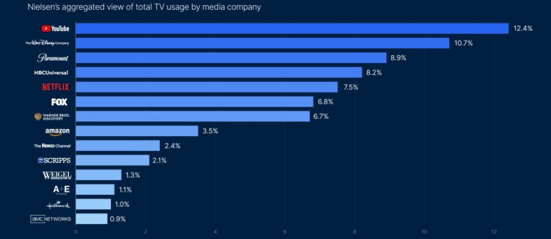 YouTube продовжує лідирувати на ринку стримінгу: дохід від реклами за рік сягнув $9,8 млрд