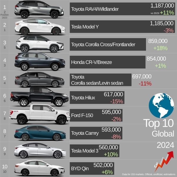 Toyota RAV4 позбавив Tesla Model Y титулу найбільш продаваного автомобіля у світі