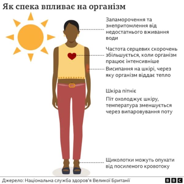 Європейська спека дійшла до України: скільки триватиме і як вберегтися