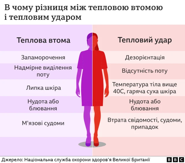 Європейська спека дійшла до України: скільки триватиме і як вберегтися