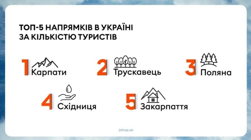 Запит на довгострокове планування і відсутність росіян: як українці відпочивали влітку 2025 року